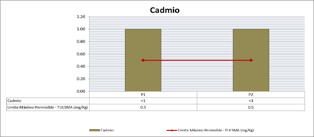 Figura 1. Resultados para el parámetro Cadmio en las muestras de sedimentos tomadas en el Estero Santa Ana Fuente: Laboratorio Grupo Químico Marcos, 2013.