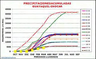 De la estación meteorológica del INOCAR ubicada en Guayaquil, se tiene datos de precipitaciones acumuladas