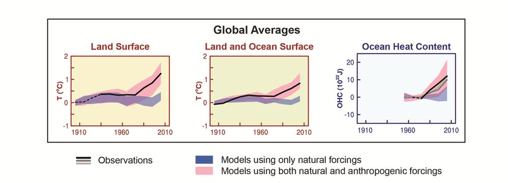 Causas del Calentamiento IPCC, AR5, WGI 2013 La influencia humana es la causa dominante del calentamiento observado desde mediados del s.