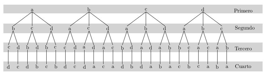 Combinatoria: maneras de contar Permutación de n elementos: es cada una de las formas en que se puede ordenar los n elementos Ejemplo: de cuántas formas pueden hacer