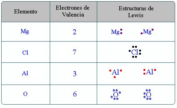 La estructura de Lewis es la representación gráfica del símbolo del elemento con los electrones de valencia alrededor del símbolo, empleando puntos o asteriscos.