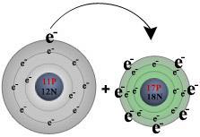 5.3 DESCRIBE LA FORMACIÓN DEL ENLACE IÓNICO En los enlaces iónicos, los electrones se transfieren completamente de un átomo a otro.