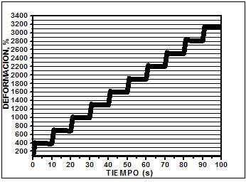 nivel de esfuerzo 3.2 kpa -1, pero la recuperación de un asfalto modificado es mucho mayor que la del asfalto original en el mismo nivel de esfuerzo.