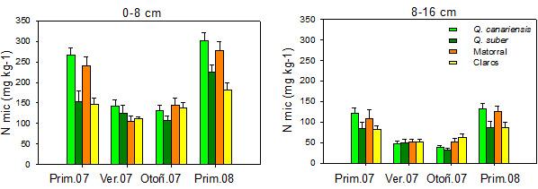 Figura 4. a) Dinámica de la pérdida de biomasa por descomposición de la hojarasca de Q. canariensis y Q.
