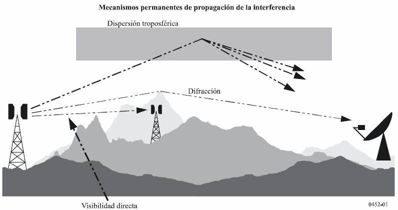 Figura 6-5: Factor de reducción de interferencia para una portadora de microondas terrestre. 6.4.