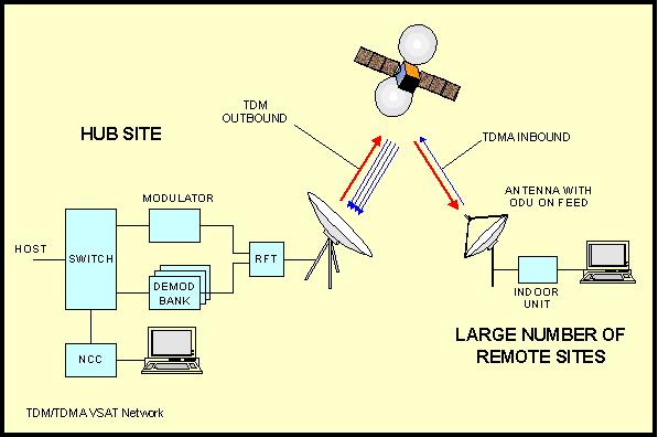 Uso del AB Enlaces VSAT El tráfico se divide en dos, Inbound (utiliza TDMA) y Outbound (TDM) (referenciado al HUB) Configuración de red Tipos de señal Enlaces VSAT El Outbound lo utiliza el HUB y se