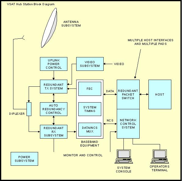 Enlaces VSAT Estación HUB Esta compuesta por muchos subsistemas, todos los sistemas