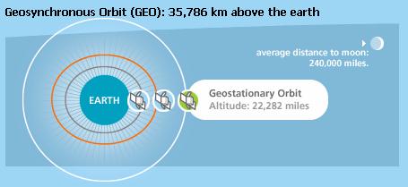 Tipos de órbitas De acuerdo a la ruta que sigue el satélite alrededor de la tierra, se definen distintas órbitas: Órbita alta (GEO): Tienen altitud de 35.786 km y están ubicados sobre el Ecuador.