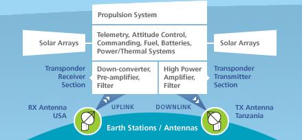 Arquitectura de un Satélite Básicamente la función del satélites es recibir la señal, amplificarla y transmitirla. El dispositivo encargado de realizar este mecanismo se llama transponder.