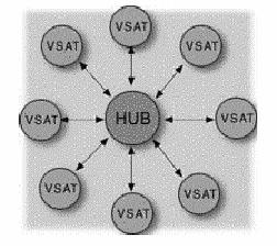 2) Enlaces VSAT topología