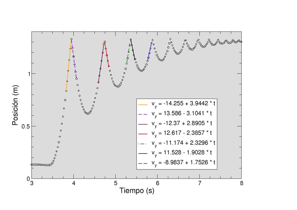 EJEMPLO: Botes de un balón rozamiento y(t) = y 0 ± v 0 t asimetría antes/después