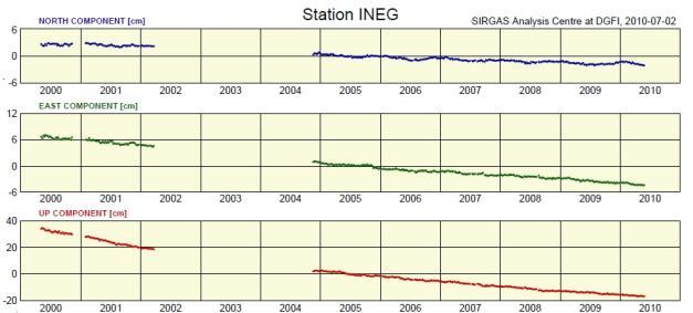 de la región como parte de los cálculos para determinar el sistema SIRGAS. Serie de tiempo de la estación INEG.