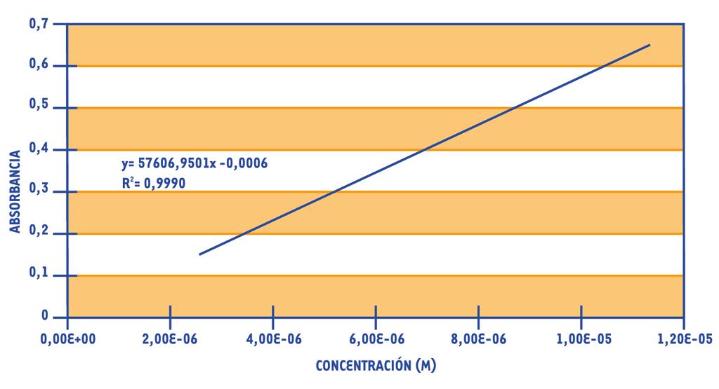 Sin embargo la tartrazina es más resistente y a nivel visual no se detecta este cambio, mientras que el gráfica 4: Curva de calibración de betacaroteno _ Es válido recomendar el empleo de