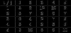 Ejemplo 2 La siguiente matriz muestra costos C i j de