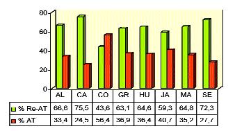 MAPA REGIONAL Gráfico 5: Porcentaje de Readmisión y Admisiones a Tratamiento, 2001. Andalucía 3.4.- CARGA ASISTENCIAL DE LOS PROFESIONALES.