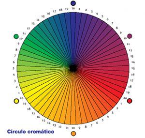 Así en actividades de síntesis aditiva, se pueden distribuir los tres primarios, rojo, verde y azul uniformemente separados en el círculo; en medio entre cada dos primarios, el