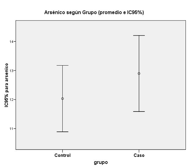Figuras: Promedio e intervalo de confianza del 95% (I.C. 95%) para plomo y arsénico.