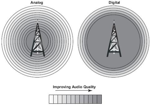 Mejores aspectos básicos: Mayor alcance útil Consideraciones de Cobertura Rango de uso mayor La figura ilustra las regiones de cobertura que tienen calidad de audio comparables con un sitio MOTOTRBO