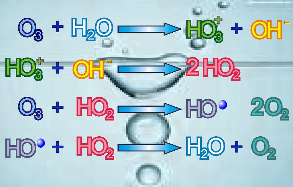 2.3. Mecanismo de acción Cuando este gas es inyectado en el agua, puede ejercer su poder oxidante mediante dos mecanismos de acción: 1. Oxidación directa de los compuestos mediante el ozono molecular.