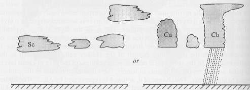 incremento de T previsto por el doblamiento del CO 2 ) 6.3.2 Modelo conceptual de una capa bien mezclada con nubes en el tope Inicialemente el aire frío esntra sobre una superficie cálida.