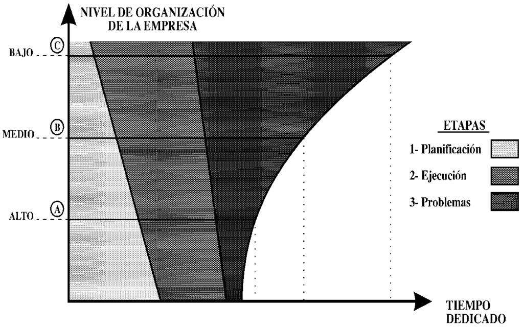 EL DESTINO DEL TIEMPO EN LAS ORGANIZACIONES (1) MEJORA EN LA EFICIENCIA OPERATIVA En el gráfico que presentamos se puede comprender el verdadero problema de nuestra ineficiencia.