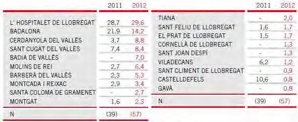 Àrea Metropolitana (5,3%).  124