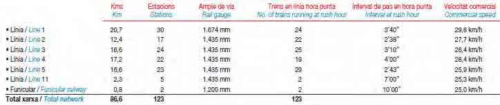 Any 2011 Font: Transports Metropolitans de Barcelona (TMB) 2007 2008 2009 2010 2011 %11/10 %11/07 Long.