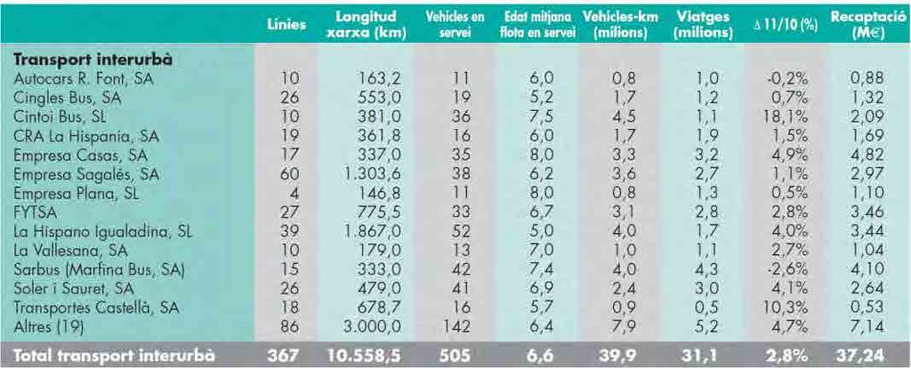 S augmenta la flota de 306 vehicles a 367, i es passa de 30,2 milions de veh-km a 39,9 milions l any 2011.