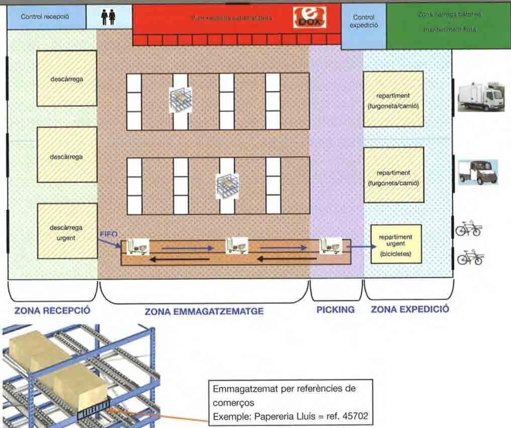 Centres de Distribució Urbana (CDU) Els Centres de Distribució Urbana són plataformes logístiques que permeten la ruptura de càrrega de les activitats de comerços i oficines de forma segregada.