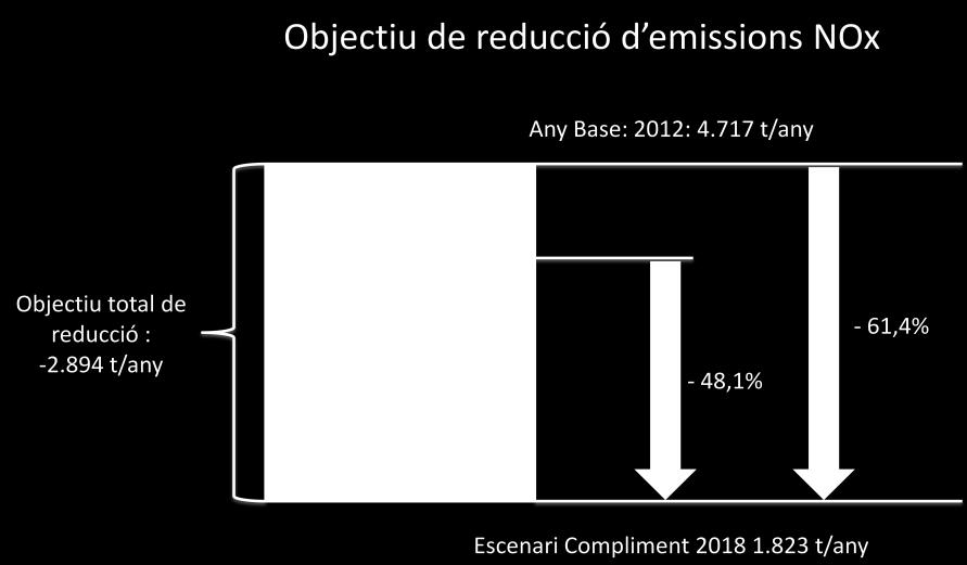 894 (-61%) La reducció d emissions de 2.