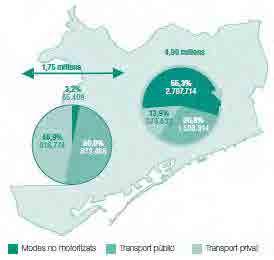 1.747.64 8; 26% Els modes no motoritzats (55,3%) i el transport públic (30,8%) són els més emprats en els desplaçaments interns.