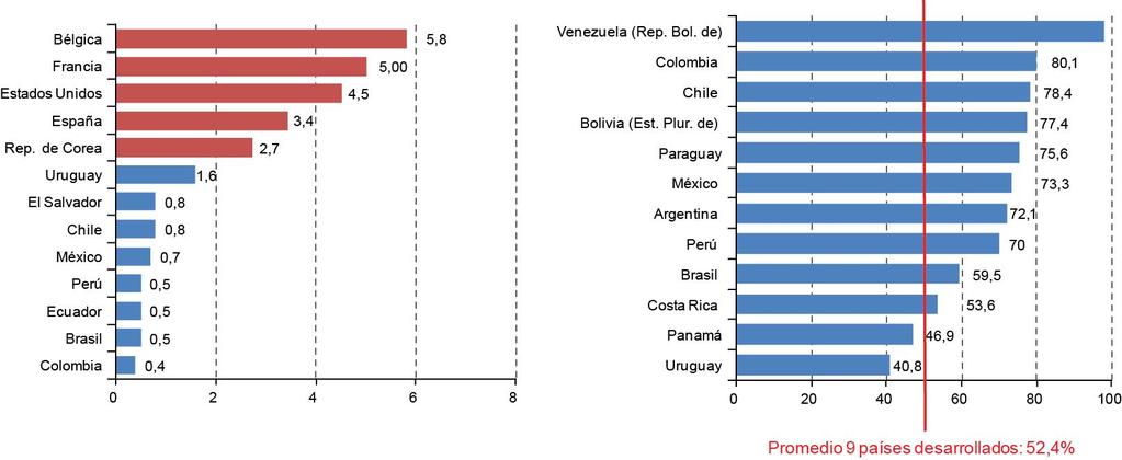 Algunas brechas en el desempeño exportador de la región (1) A. Empresas exportadoras, alrededor de 2010 (En porcentajes del total de empresas) B.