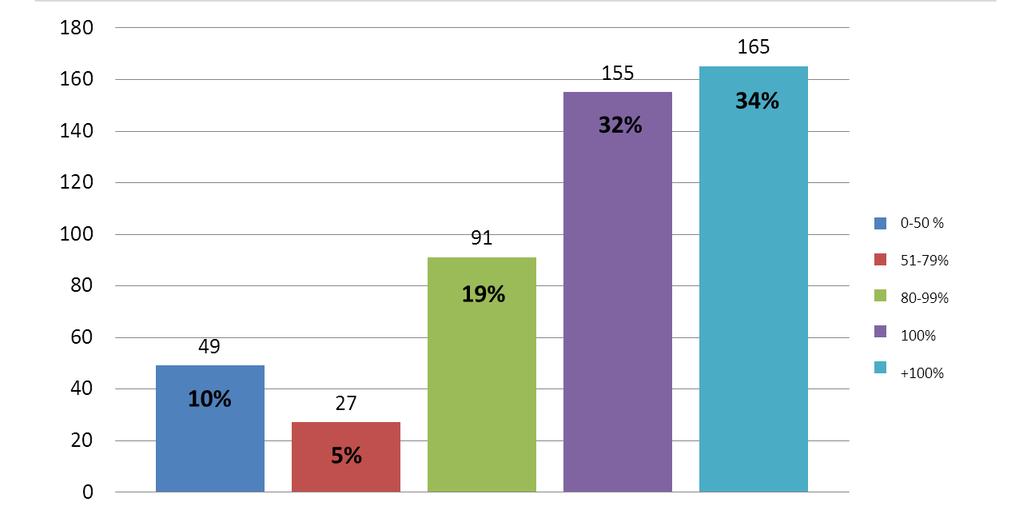 Porcentaje de cumplimiento de la Meta Anual de los 487 Proyectos del PEE 2015 Proyectos por rango de cumplimiento del total 487 Calificación de los 487 Indicadores de Resultados de los 487 Proyectos