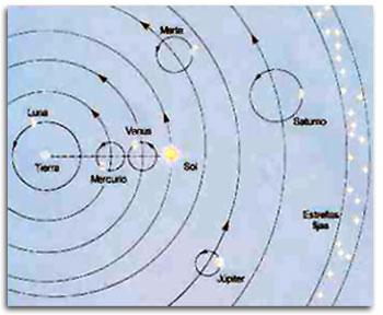 Figura 1: Modelo de Ptolomeo del Sistema Solar.