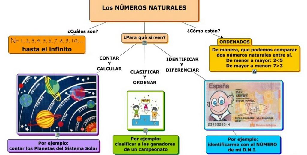 El conjunto de los Números Naturales es el primer conjunto con el que se comienza a operar en matemática.