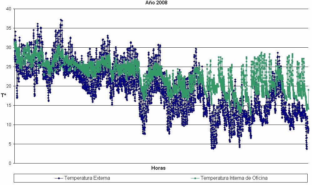 MEDICIONES REALIZADAS Grafico de temperaturas de la