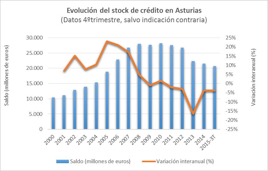 DETALLE REGIONAL DISPONIBLE Evolución del volumen de crédito en Asturias El stock de crédito financiero en Asturias se situó en 20.