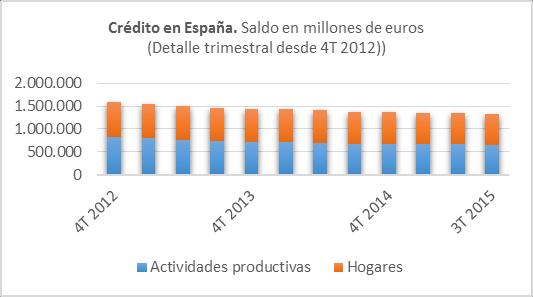 En el stock de crédito destinado a financiar a los hogares españoles destaca claramente el dedicado a adquisición de vivienda (80%), pese a ser el que ha sufrido una contracción más intensa.