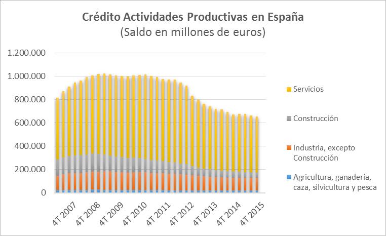 Crédito para actividades productivas en España Centrándose en el crédito destinado a financiar actividades productivas, el stock experimentó crecimientos intensos en los cuatro grandes sectores