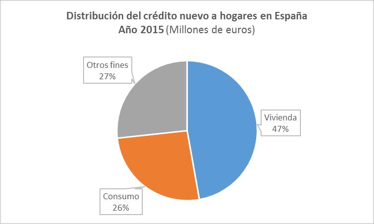 CRÉDITO NUEVO EN ESPAÑA Evolución del crédito nuevo a los hogares Centrándonos en el crédito de nueva concesión en España, tanto el destinado a hogares como el
