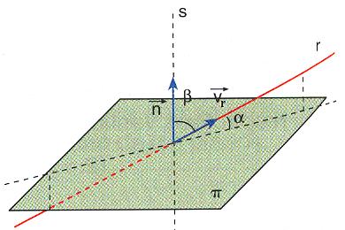 + + 0 + ( 4) + 5 50 n Ejemplo : Halla el ángulo fomao po el plano π : x + y z 0 y la ecta x y z + : Vecto nomal el plano n (,, ) Vecto iecto e la ecta (,, ) + + ( ) en α 05 α 0º + + + + 6 6 Obea: Una