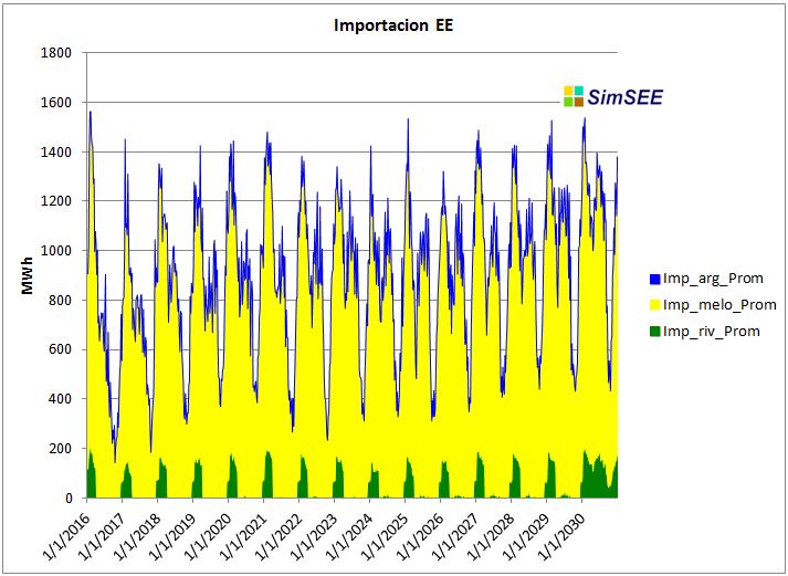 Trabajo de fin del curso SimSEE 2013, Pág 11/22 En este gráfico se puede observar el sobre equipamiento del sistema al inicio del período de estudio, mostrando una pendiente negativa en el gradiente