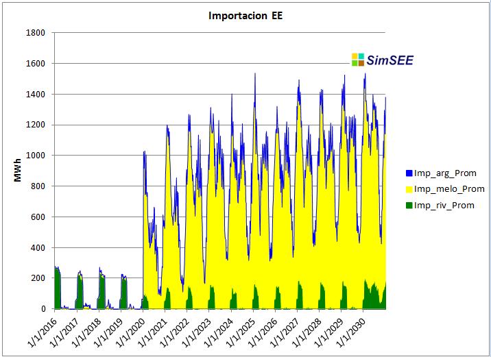 Trabajo de fin del curso SimSEE 2013, Pág 20/22 En la gráfico a continuación se observa cómo a partir del 2020 empieza una fuerte importación de eléctrica desde Brasil,