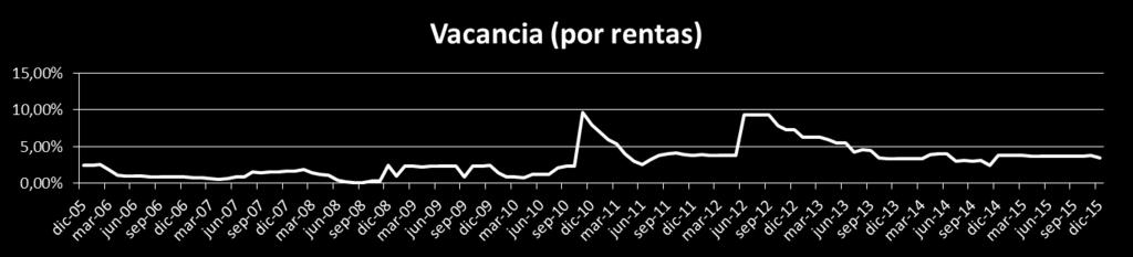 Morosidad y Vacancia Cartera Directa Nacional 5,00% 4,00% 3,00% 2,00% 1,00% 0,00% Morosidad (sobre 30 días) / Renta anual Vacancia
