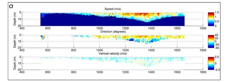 Figura 2. Velocidad del flujo en el río Paraná Fuente: Lane et al. (2008) En la confluencia del Paraná con el Paraguay las dunas del lecho cuya base es de 20 a 60 metros (Fig.