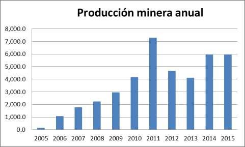 Figura No. 1 Producción minera nacional anual (Millones de quetzales) Fuente: Elaborado por el departamento de Desarrollo Minero con información de informes de producción TABLA No.
