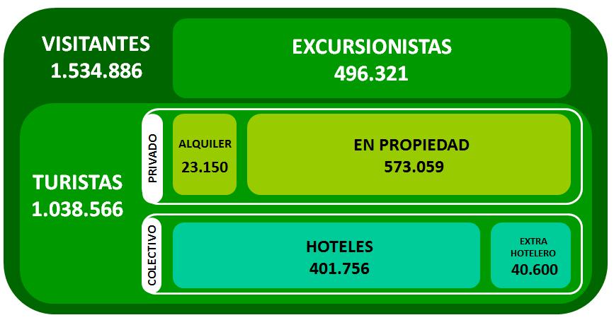 El gráfico superior realiza una caracterización de los visitantes llegados a Gijón en 2016 y los diferencia en primer lugar entre visitantes de día o excursionistas (496.321) y turistas (1.038.