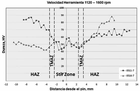 En este punto la probeta 0511-7 registró 59 HV y la 0516-7 55 HV, indicando una ligera tendencia a la disminución de la microdureza por el incremento en la velocidad de rotación.