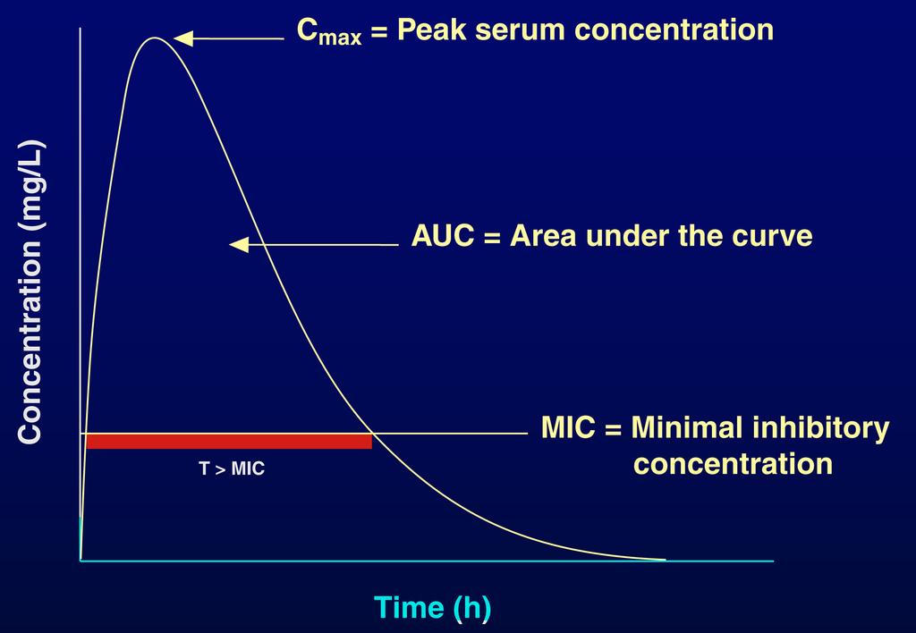 Ventana de selección de mutantes (MSW) Es el espacio entre la C max y la CMI en el tiempo.