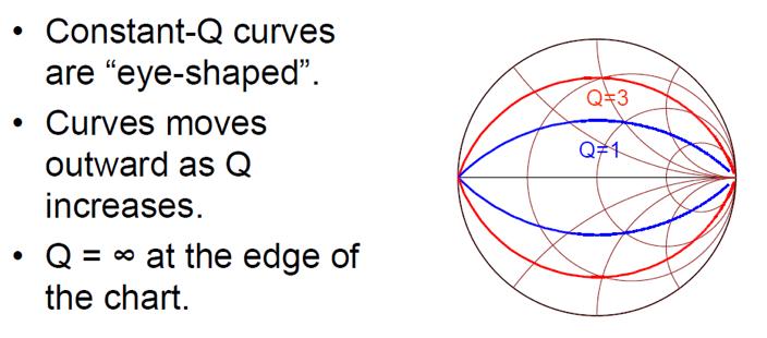 Q en la Carta de Smith Las curvas de Q constante tienen forma de ojo A medida que